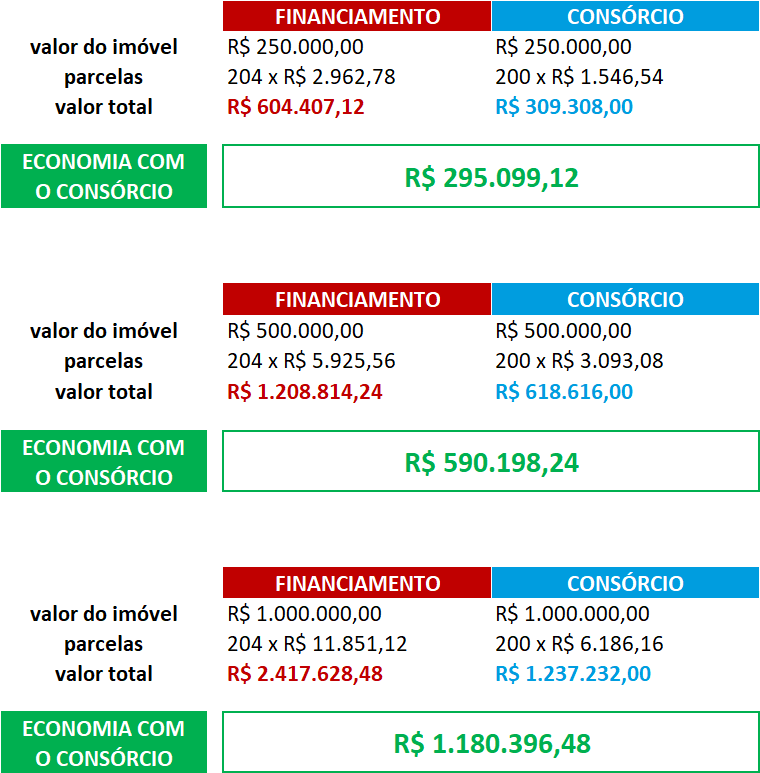 Consórcio de Imóveis